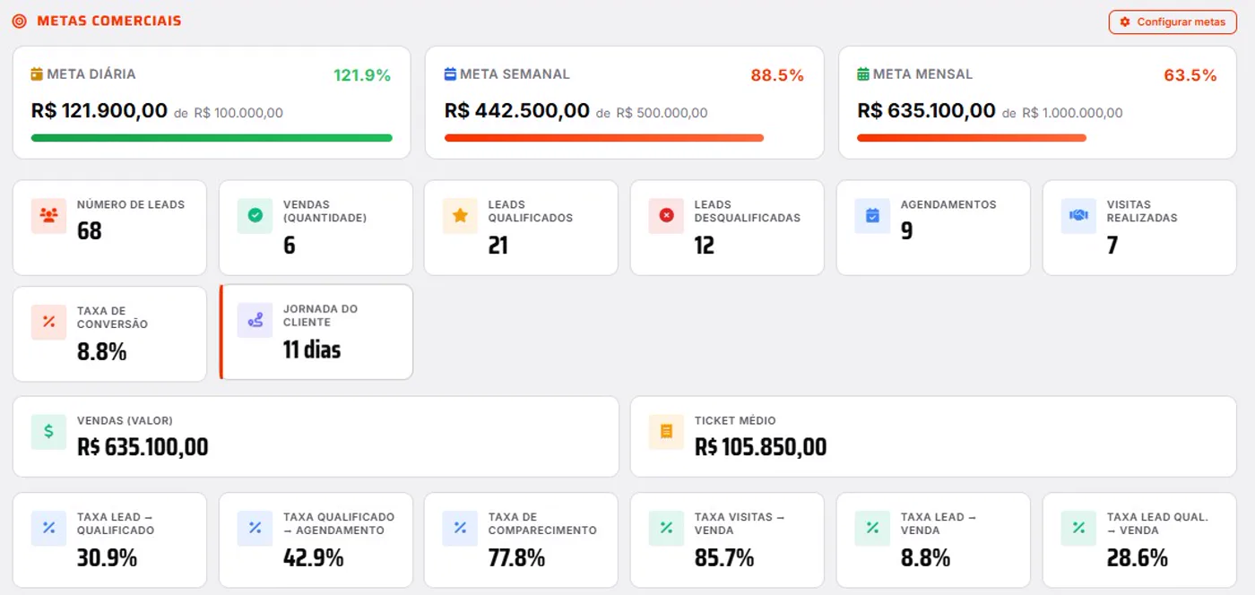 Dashboard de vendas do sistema Acelera Car: metas comerciais, leads, agendamentos, visitas e vendas